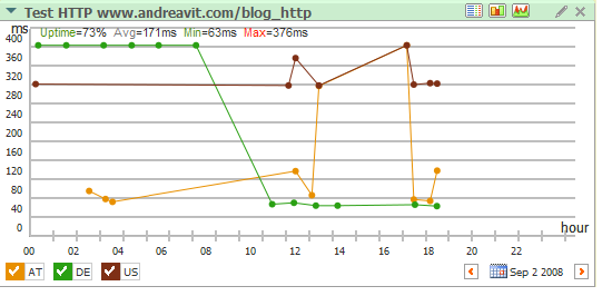 grafici andamento temporale delle prestazioni di un sito web