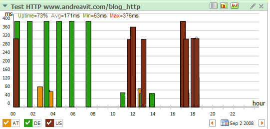 grafici andamento temporale delle prestazioni di un sito web