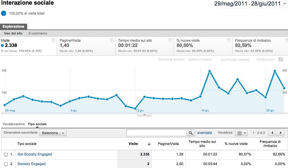 Funzionalità Social Engagement di Google Analytics