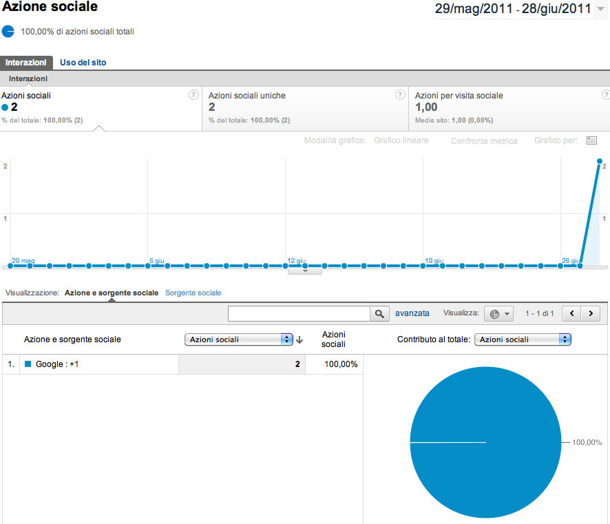 Funzionalità Actions di Google Analytics