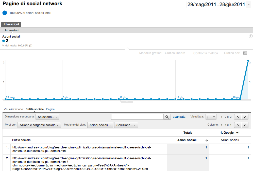 Funzionalità Pages di Google Analytics