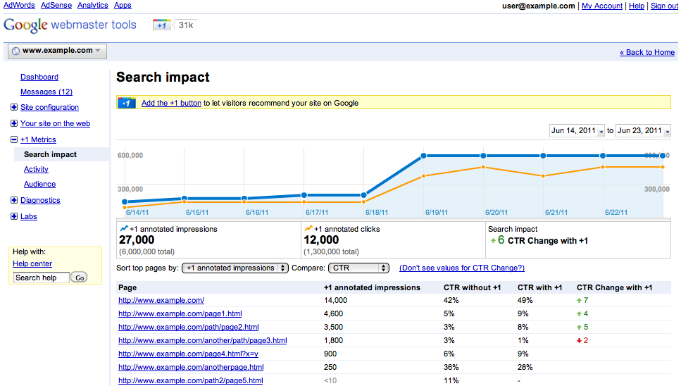 Funzionalità Search Impact di Google Webmaster Tools