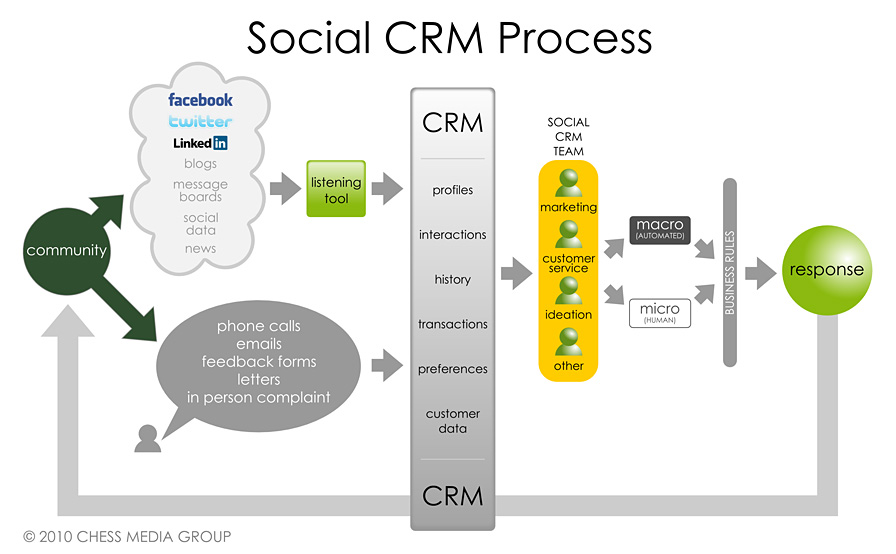 social crm