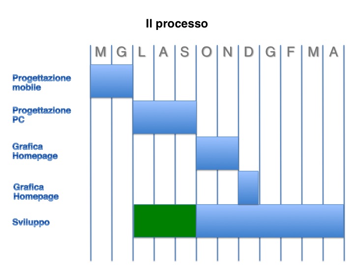 Mobile first: web development process