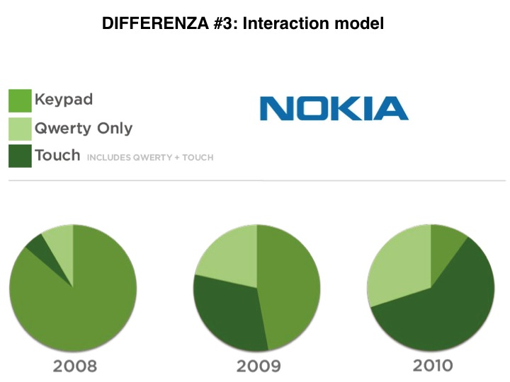 Mobile first: percentuale crescente di dispositivi nokia touch in 3 anni