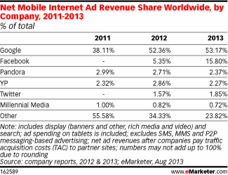 mobile-adv-emarketer