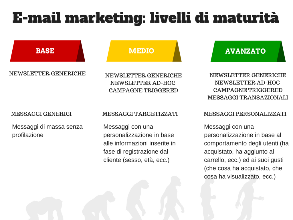 Evoluzione email marketing per l'ecommerce