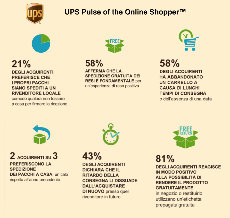 Statistiche logistica e-commerce